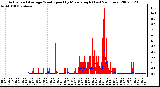 Milwaukee Weather Actual and Average Wind Speed by Minute mph (Last 24 Hours)