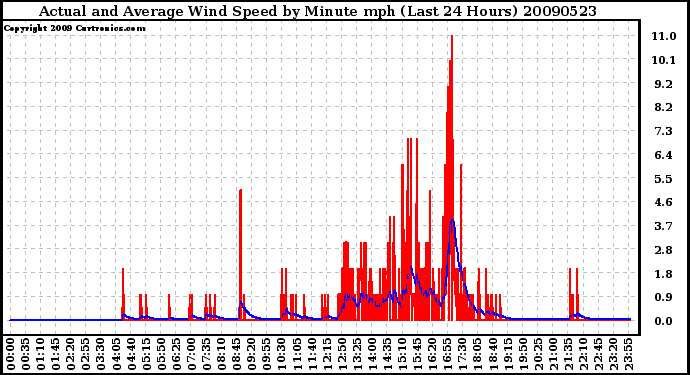 Milwaukee Weather Actual and Average Wind Speed by Minute mph (Last 24 Hours)