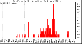 Milwaukee Weather Wind Speed by Minute mph (Last 24 Hours)