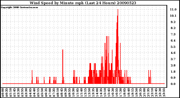 Milwaukee Weather Wind Speed by Minute mph (Last 24 Hours)