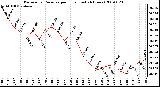 Milwaukee Weather Barometric Pressure per Hour (Last 24 Hours)