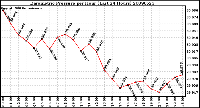 Milwaukee Weather Barometric Pressure per Hour (Last 24 Hours)