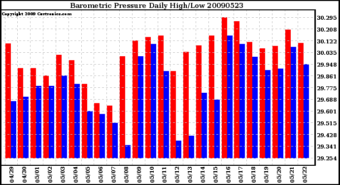 Milwaukee Weather Barometric Pressure Daily High/Low