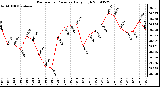 Milwaukee Weather Barometric Pressure Daily High