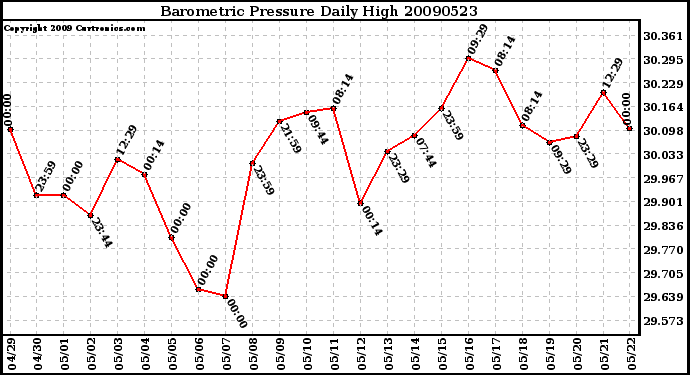 Milwaukee Weather Barometric Pressure Daily High