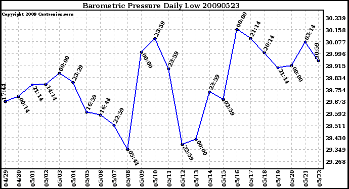 Milwaukee Weather Barometric Pressure Daily Low