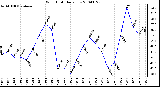 Milwaukee Weather Wind Chill Daily Low