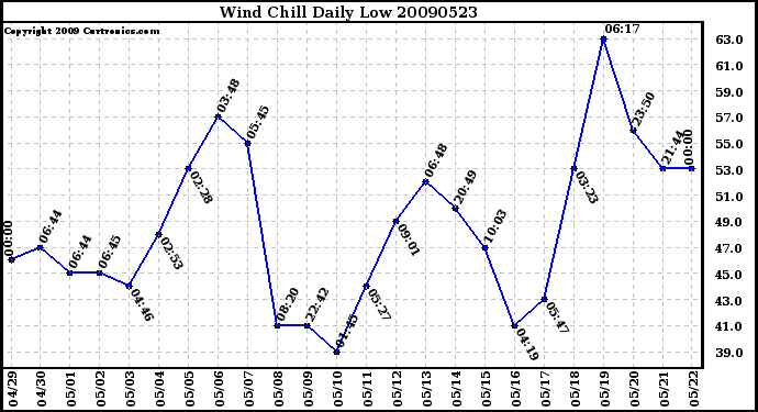 Milwaukee Weather Wind Chill Daily Low