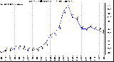 Milwaukee Weather Wind Chill (Last 24 Hours)