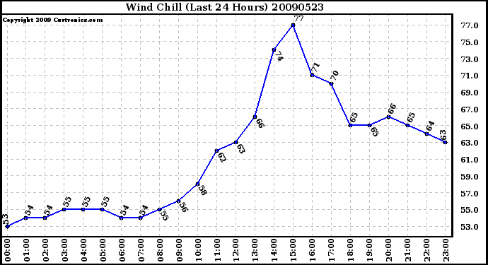 Milwaukee Weather Wind Chill (Last 24 Hours)