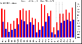 Milwaukee Weather Dew Point Daily High/Low