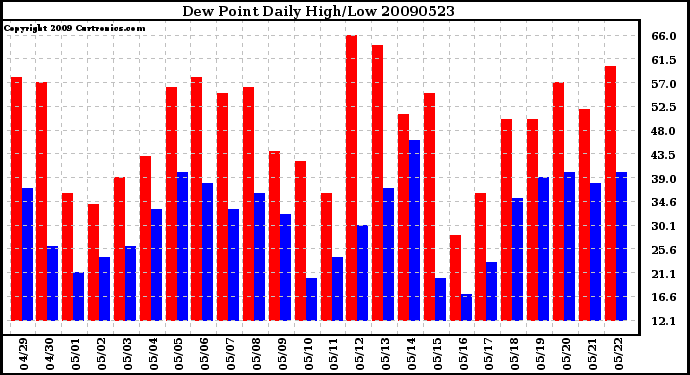 Milwaukee Weather Dew Point Daily High/Low