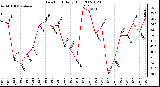 Milwaukee Weather Dew Point Daily High