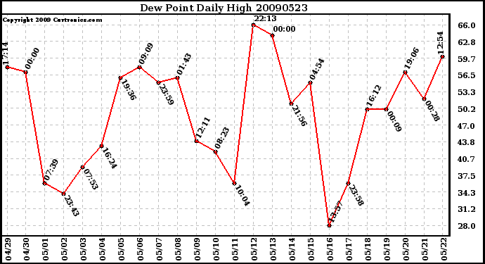 Milwaukee Weather Dew Point Daily High