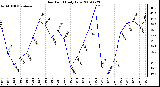 Milwaukee Weather Dew Point Daily Low