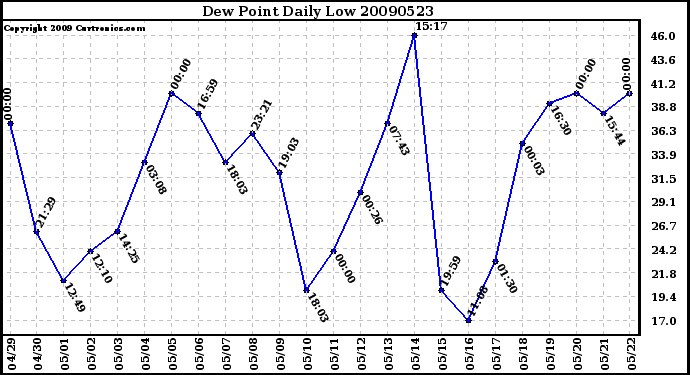 Milwaukee Weather Dew Point Daily Low