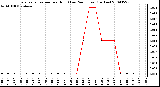 Milwaukee Weather Evapotranspiration per Hour (Last 24 Hours) (Inches)