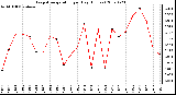 Milwaukee Weather Evapotranspiration per Day (Inches)