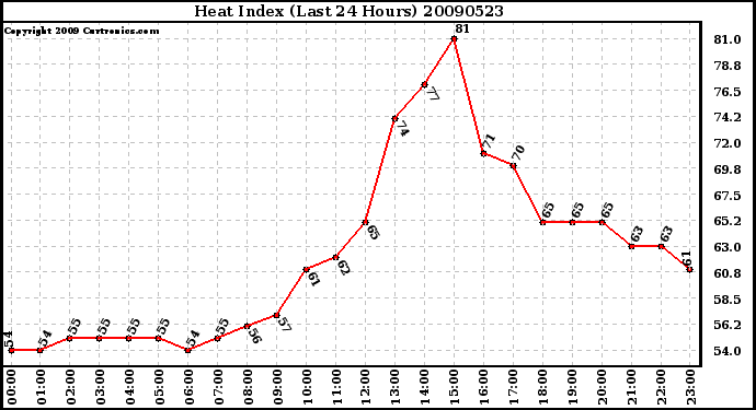 Milwaukee Weather Heat Index (Last 24 Hours)