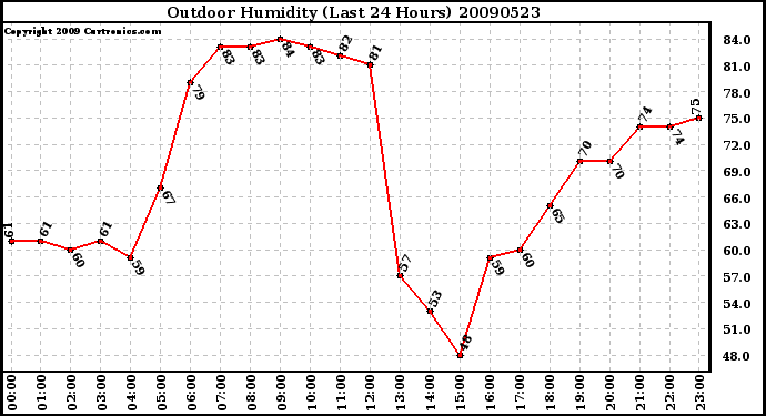 Milwaukee Weather Outdoor Humidity (Last 24 Hours)