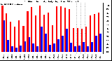 Milwaukee Weather Outdoor Humidity Daily High/Low