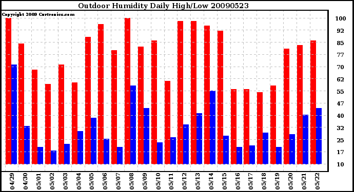 Milwaukee Weather Outdoor Humidity Daily High/Low