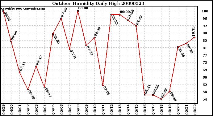 Milwaukee Weather Outdoor Humidity Daily High