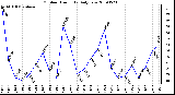 Milwaukee Weather Outdoor Humidity Daily Low