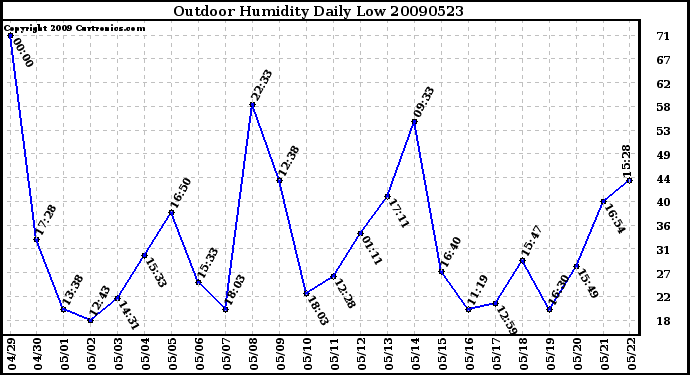 Milwaukee Weather Outdoor Humidity Daily Low