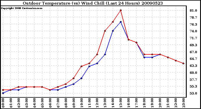 Milwaukee Weather Outdoor Temperature (vs) Wind Chill (Last 24 Hours)