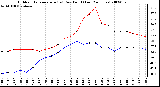 Milwaukee Weather Outdoor Temperature (vs) Dew Point (Last 24 Hours)