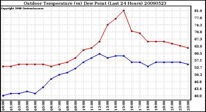 Milwaukee Weather Outdoor Temperature (vs) Dew Point (Last 24 Hours)