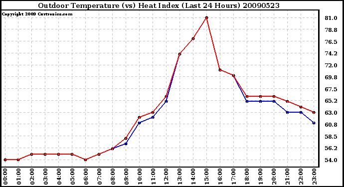 Milwaukee Weather Outdoor Temperature (vs) Heat Index (Last 24 Hours)