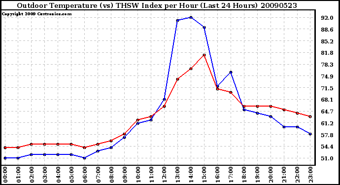 Milwaukee Weather Outdoor Temperature (vs) THSW Index per Hour (Last 24 Hours)