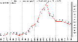 Milwaukee Weather Outdoor Temperature per Hour (Last 24 Hours)