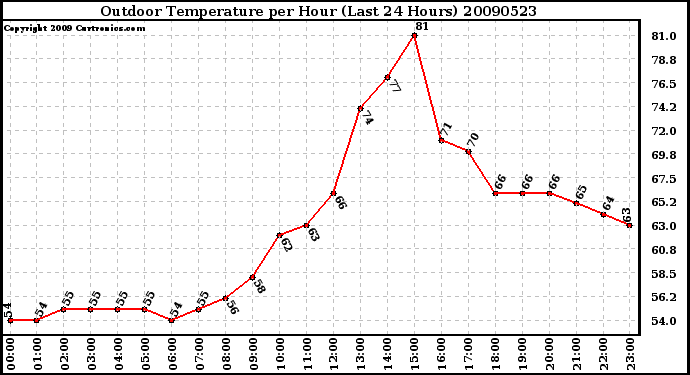 Milwaukee Weather Outdoor Temperature per Hour (Last 24 Hours)