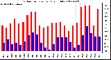 Milwaukee Weather Outdoor Temperature Daily High/Low