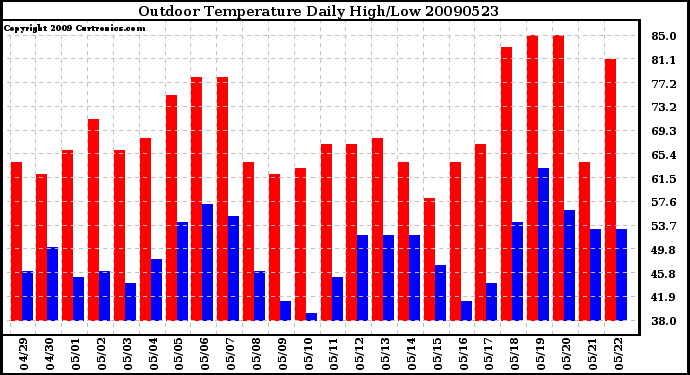 Milwaukee Weather Outdoor Temperature Daily High/Low