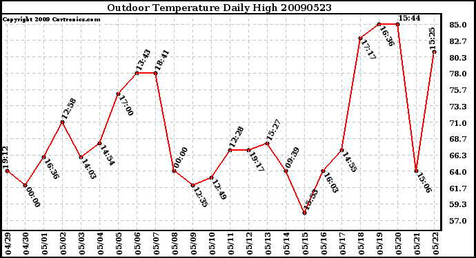 Milwaukee Weather Outdoor Temperature Daily High