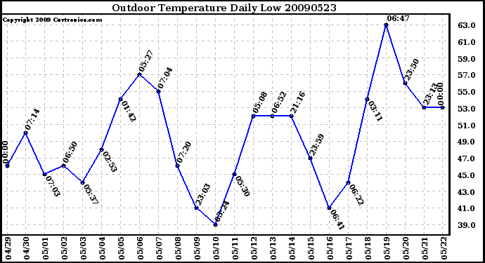 Milwaukee Weather Outdoor Temperature Daily Low