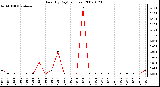 Milwaukee Weather Rain (By Day) (inches)