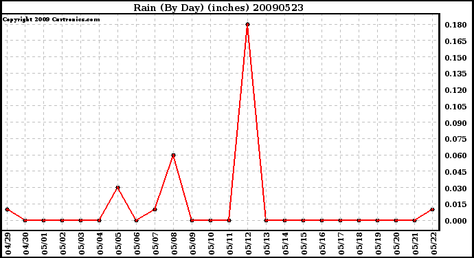 Milwaukee Weather Rain (By Day) (inches)