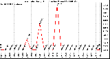 Milwaukee Weather Rain Rate Daily High (Inches/Hour)