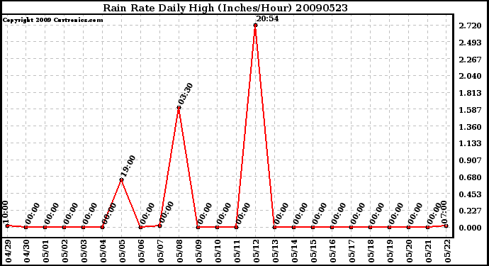 Milwaukee Weather Rain Rate Daily High (Inches/Hour)