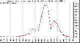 Milwaukee Weather Average Solar Radiation per Hour W/m2 (Last 24 Hours)