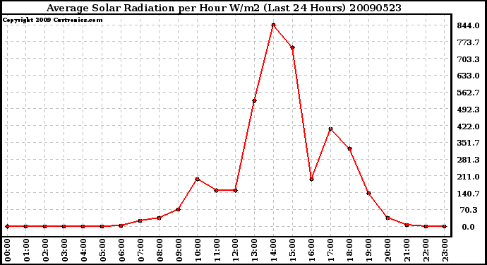 Milwaukee Weather Average Solar Radiation per Hour W/m2 (Last 24 Hours)