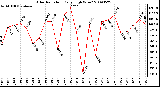 Milwaukee Weather Solar Radiation Daily High W/m2