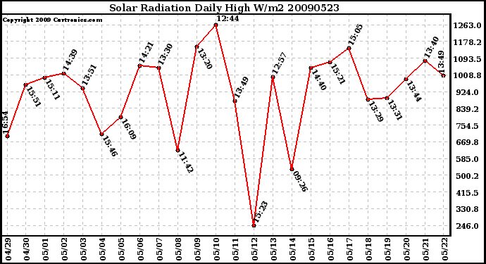 Milwaukee Weather Solar Radiation Daily High W/m2