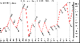 Milwaukee Weather THSW Index Daily High (F)