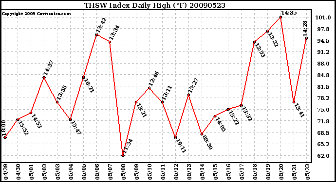 Milwaukee Weather THSW Index Daily High (F)